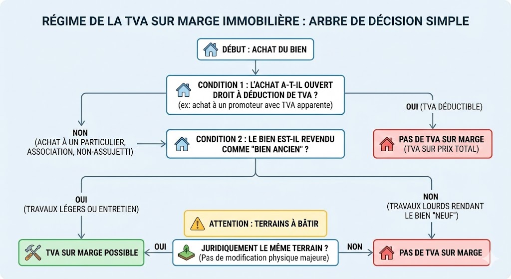 Schéma arbre de décision calcul de la TVA sur marge